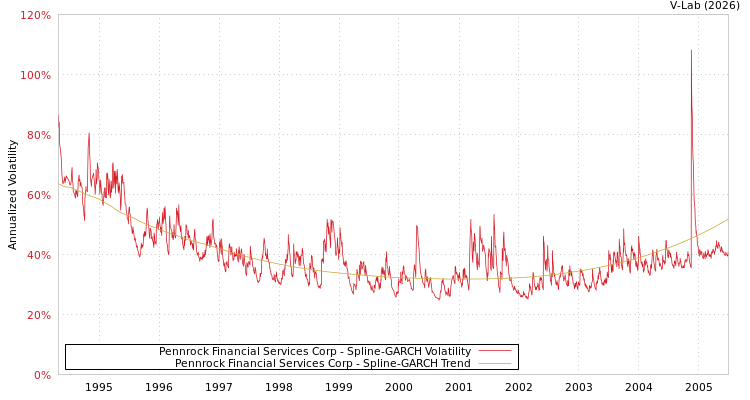 graph of Pennrock Financial Services Corp SGARCH