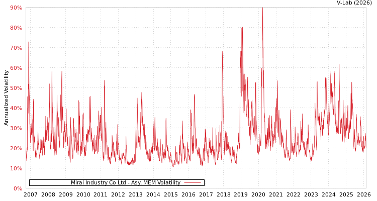 graph of Mirai Industry Co Ltd AMEM