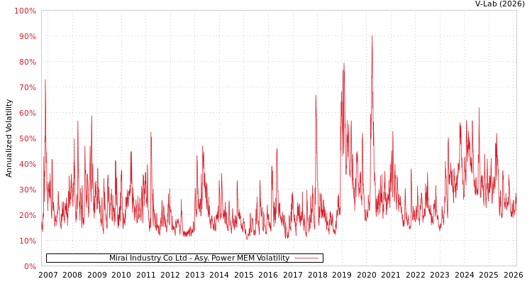 graph of Mirai Industry Co Ltd APMEM