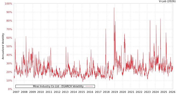 graph of Mirai Industry Co Ltd EGARCH