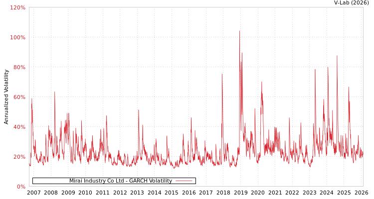 graph of Mirai Industry Co Ltd GARCH