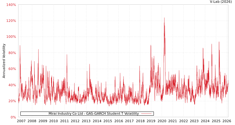 graph of Mirai Industry Co Ltd GAS-GARCH-T