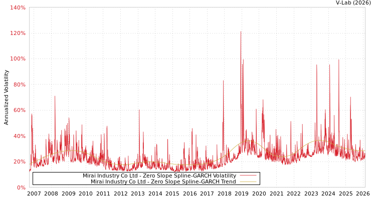 graph of Mirai Industry Co Ltd S0GARCH