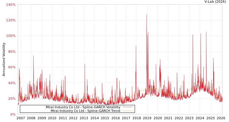 graph of Mirai Industry Co Ltd SGARCH