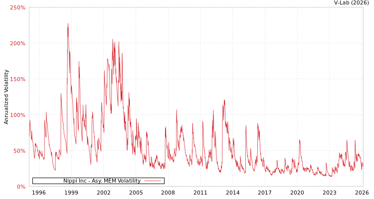 graph of Nippi Inc AMEM