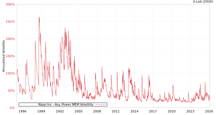 graph of Nippi Inc APMEM