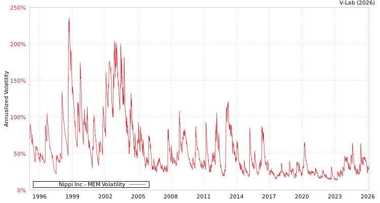graph of Nippi Inc MEM
