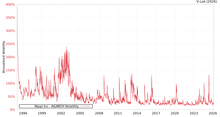 graph of Nippi Inc AGARCH