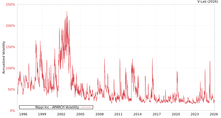 graph of Nippi Inc APARCH