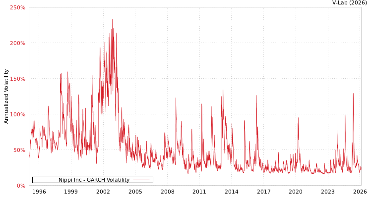 graph of Nippi Inc GARCH