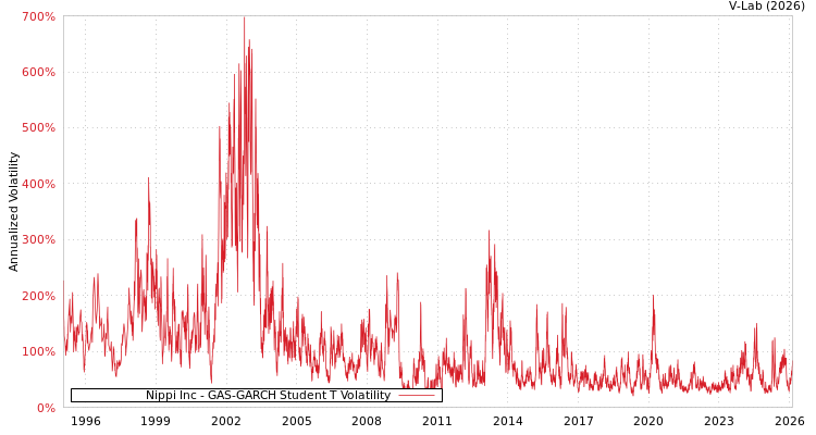 graph of Nippi Inc GAS-GARCH-T
