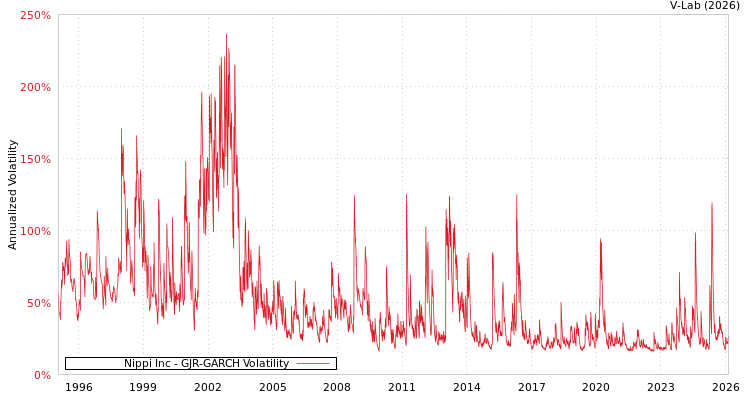 graph of Nippi Inc GJR-GARCH