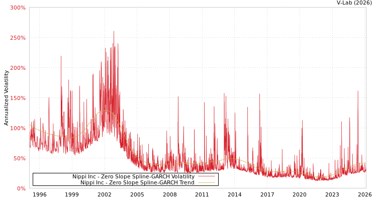graph of Nippi Inc S0GARCH