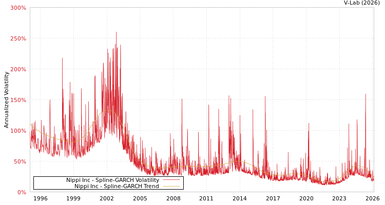 graph of Nippi Inc SGARCH
