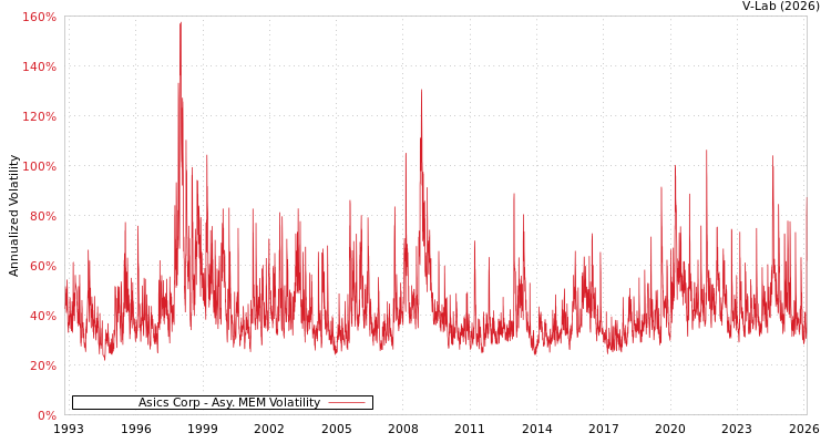 graph of Asics Corp AMEM