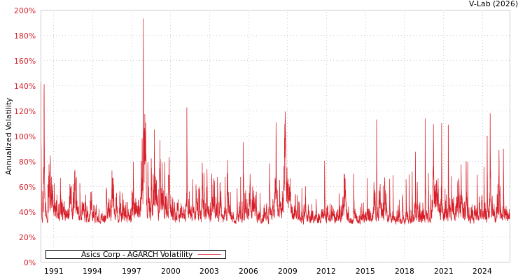 graph of Asics Corp AGARCH