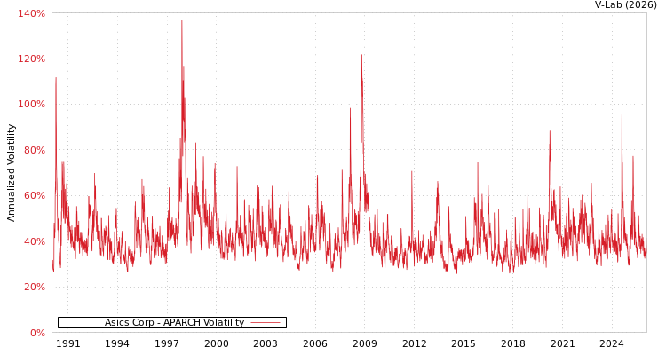 graph of Asics Corp APARCH