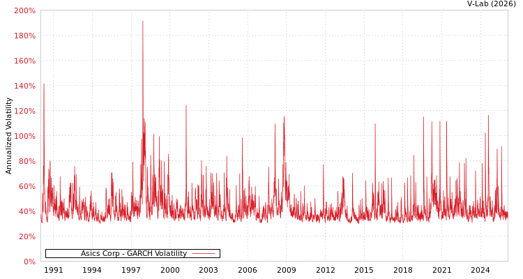 graph of Asics Corp GARCH