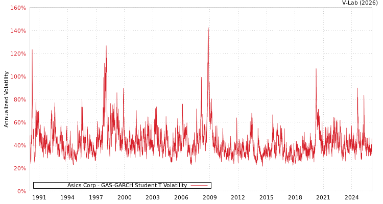 graph of Asics Corp GAS-GARCH-T