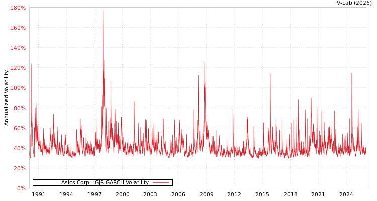 graph of Asics Corp GJR-GARCH