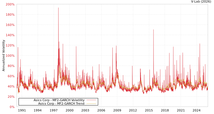 graph of Asics Corp MF2-GARCH