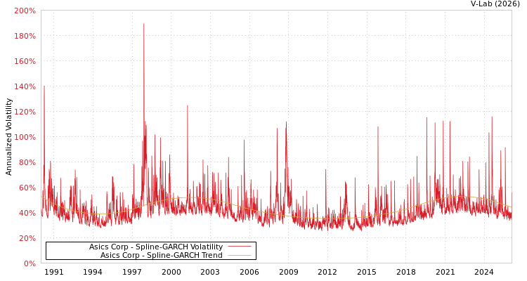 graph of Asics Corp SGARCH