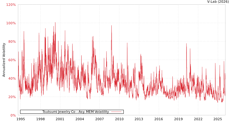 graph of Tsutsumi Jewelry Co AMEM