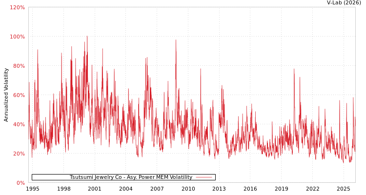 graph of Tsutsumi Jewelry Co APMEM