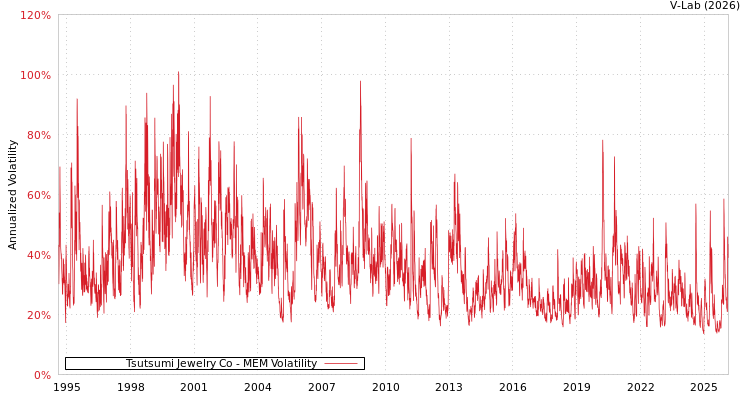 graph of Tsutsumi Jewelry Co MEM