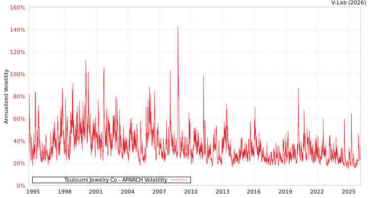 graph of Tsutsumi Jewelry Co APARCH