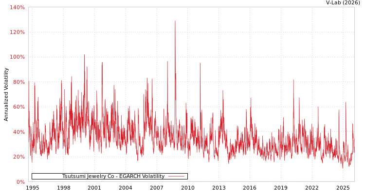 graph of Tsutsumi Jewelry Co EGARCH