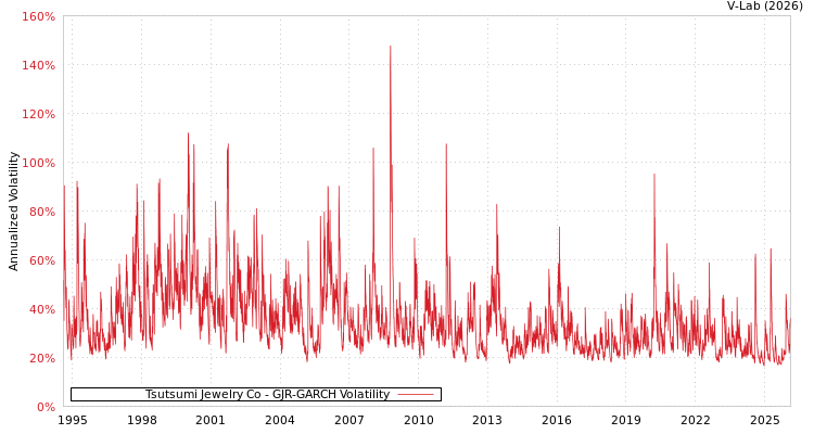 graph of Tsutsumi Jewelry Co GJR-GARCH