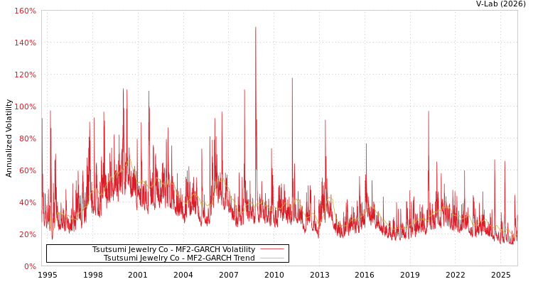 graph of Tsutsumi Jewelry Co MF2-GARCH