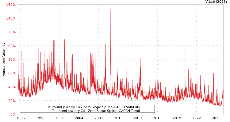 graph of Tsutsumi Jewelry Co S0GARCH