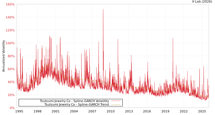 graph of Tsutsumi Jewelry Co SGARCH