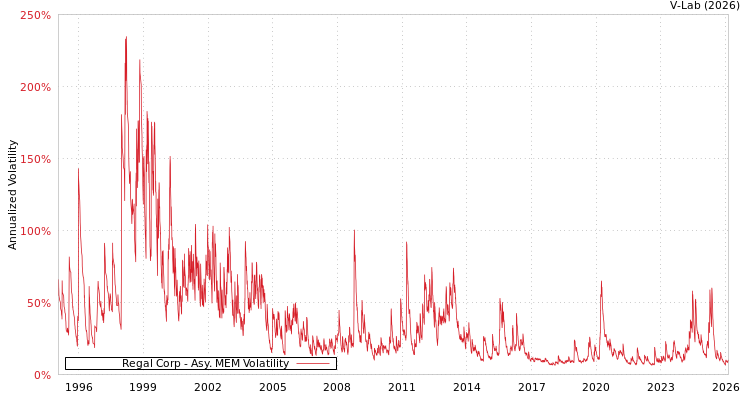 graph of Regal Corp AMEM