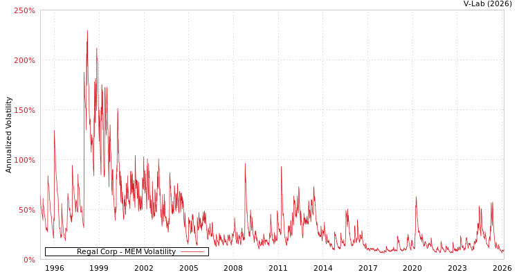 graph of Regal Corp MEM