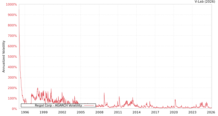 graph of Regal Corp AGARCH
