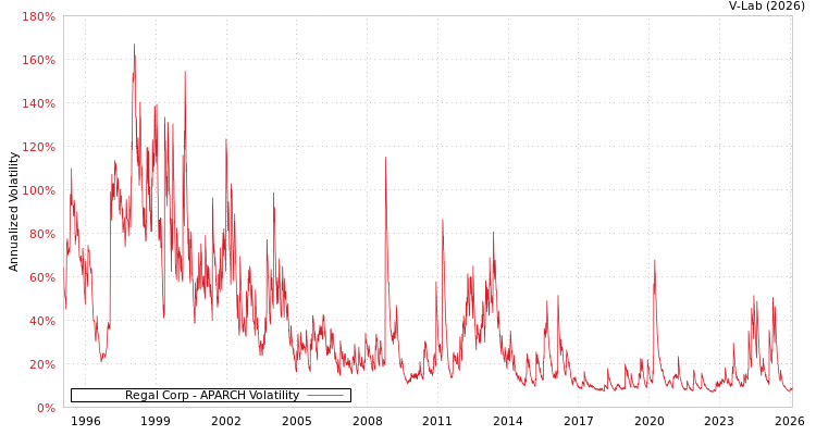 graph of Regal Corp APARCH