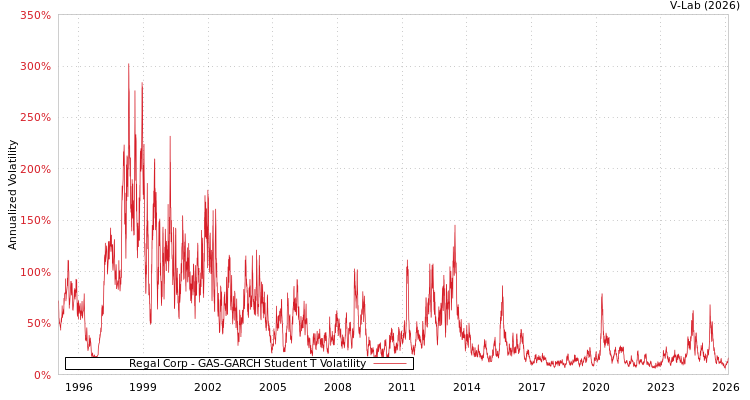 graph of Regal Corp GAS-GARCH-T