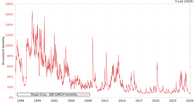graph of Regal Corp GJR-GARCH