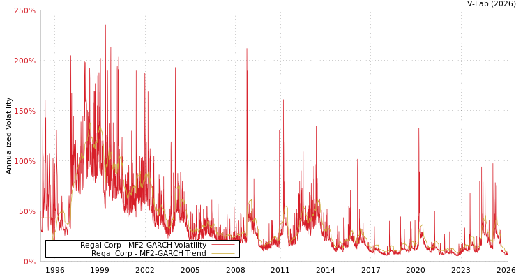 graph of Regal Corp MF2-GARCH