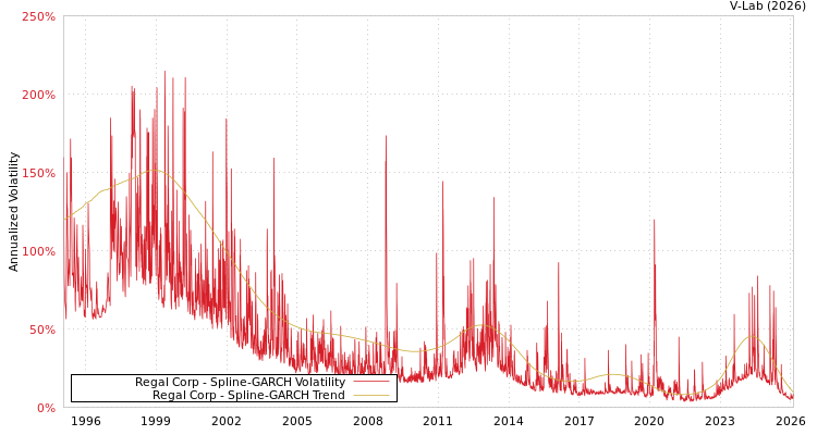 graph of Regal Corp SGARCH