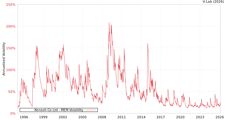 graph of Kensoh Co Ltd MEM