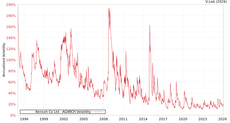 graph of Kensoh Co Ltd AGARCH