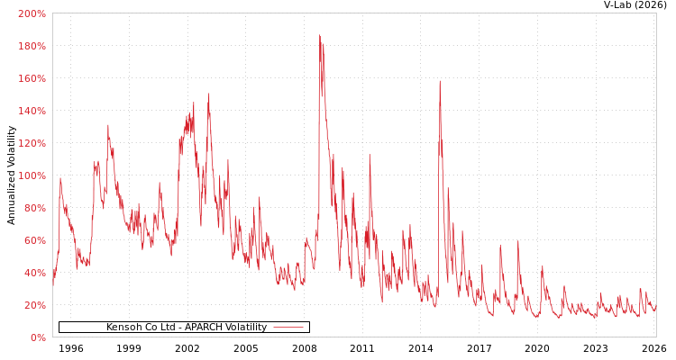 graph of Kensoh Co Ltd APARCH