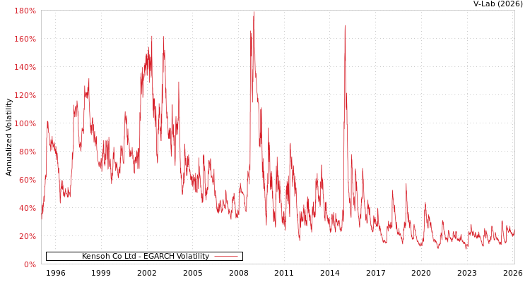 graph of Kensoh Co Ltd EGARCH