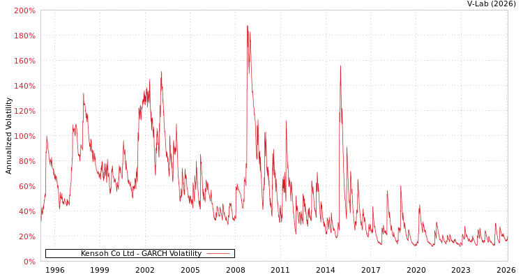 graph of Kensoh Co Ltd GARCH