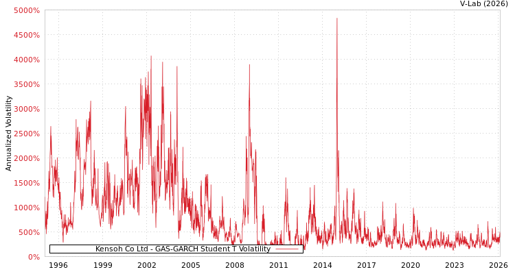 graph of Kensoh Co Ltd GAS-GARCH-T