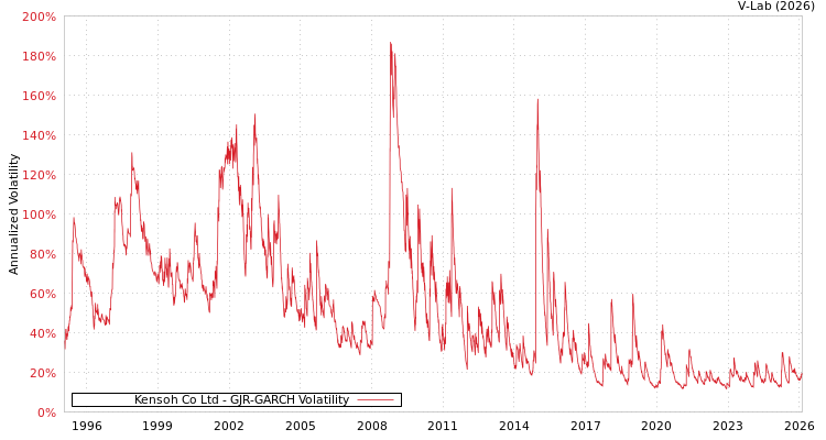 graph of Kensoh Co Ltd GJR-GARCH